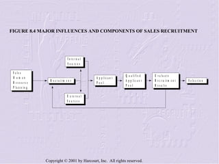 FIGURE 8.4 MAJOR INFLUENCES AND COMPONENTS OF SALES RECRUITMENT 