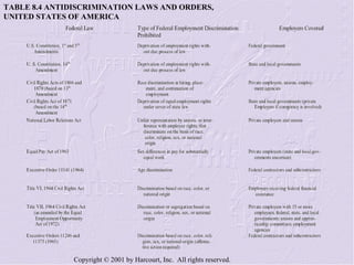 TABLE 8.4 ANTIDISCRIMINATION LAWS AND ORDERS, UNITED STATES OF AMERICA 