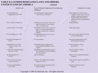 TABLE 8.4 ANTIDISCRIMINATION LAWS AND ORDERS, UNITED STATES OF AMERICA continued 
