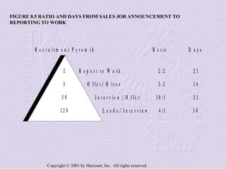 FIGURE 8.5 RATIO AND DAYS FROM SALES JOB ANNOUNCEMENT TO REPORTING TO WORK 