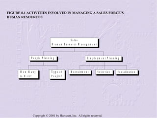 FIGURE 8.1 ACTIVITIES INVOLVED IN MANAGING A SALES FORCE’S HUMAN RESOURCES 
