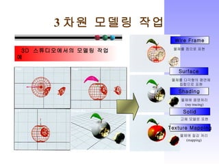 3 차원 모델링 작업 Wire Frame 물체를 점으로 표현 Shading Surface 물체에 음영처리 (ray tracing) 물체를 다각형의 평면체 집합으로 표현 Texture Mapping 물체에 질감 처리 (mapping) Solid 고체 모델로 표현 3D  스튜디오에서의 모델링 작업 예 