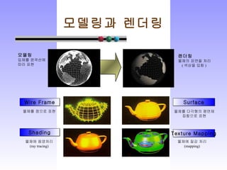모델링과 렌더링 Wire Frame Shading Texture Mapping Surface 모델링 입체를 윤곽선에 따라 표현 렌더링 물체의 표면을 처리 ( 색상을 입힘 ) 물체에 음영처리 (ray tracing) 물체에 질감 처리 (mapping) 물체를 점으로 표현 물체를 다각형의 평면체 집합으로 표현 