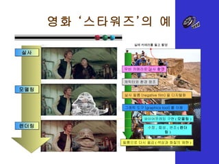 영화 ‘스타워즈’의 예 실사 모델링 렌더링 무비 카메라로 실사 촬영 실사 필름 (negative film) 을  디지털화 캐릭터와 환경 창조 와이어프레임 구현 ( 모델링 ) 수정 ,  합성 ,  변조 ( 렌더링 ) 필름으로 다시 옮김 ( 색상과 화질의 재현 ) 그래픽  도구 (graphics tool) 를  이용 실제 카메라를 들고 촬영 