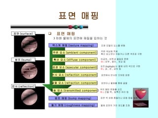 표면 매핑 표면 (surface) 범프 (bump) 반사 (reflection) 텍스쳐 매핑 (texture mapping) 확산 요소 (diffuse component) 검경 요소 (specular component) 반사 요소 (reflection component) 범프 매핑 (bump mapping) 돌기 매핑 (roughness mapping) 조명 모델의 요소를 변형 비금속 ,  비투과 물질로 분류 예 )  피부 ,  종이 ,  옷감 등 강조 (highlight) 는 물체 내의 색으로 구현 예 )  금 ,  은 ,  금속 등 표면에서 반사된 것처럼 표현 표면 색 외에 충돌이나 파동 등을 보완 물체 표면의 거친 정도를 조정 전송 요소 (transmitted component) 색의 패턴 변화를 강조 예 )  건물 벽 ,  얼룩진 유리 등 굴절 요소 (refraction component) 표면이나 물체를 통해 굴절 주변 요소 (ambient component) 주변 색상에 적용 확산 요소보다 어둡거나 다른 색조로 구현 표면 매핑 3 차원 물체의 표면에 재질을 입히는 것 
