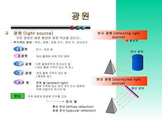 광원 광원 (light source) 모든 광원은 광원 형태와 광원 색상을 갖는다 . -  부가적인 정보 :  위치 ,  방향 ,  집중 지수 ,  분산 각 ,  감쇠지수   반사 광원 (reflecting light source) 분산 광원 (distributed light source) 명암 주위 광원과 점광원 모두를 고려 반사 빛 확산 반사 (diffuse reflection) 검경 반사 (specular reflection) 발광원 반사 광원 분산 광원 발광원 전구 ,  태양 등 반사 광원 다른 물체로부터 반사되는 빛 ( 대상 물체 가까이 있는 벽 등 ) 배경 빛 주위 빛 (ambient light) 물체 주위에 있는 여러 개의 반사 광원에 의해 만들어진 하나의 빛 분산 광원 대상 물체 가까이 있는 빛 ( 형광등 등 ) 점광원 대상 물체에 비해 작은 광원 