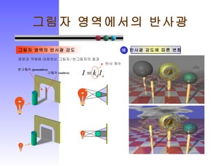 그림자 영역에서의 반사광 반사광 강도에 따른 변화 그림자 영역의 반사광 강도 광원과 객체에 대응하는 그림자 / 반그림자의 효과 예 반사 계수 그림자 (umbra) 반그림자 (penumbra) 