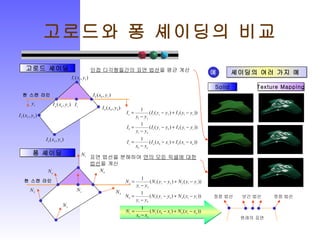 고로드와 퐁 셰이딩의 비교 셰이딩의 여러 가지 예  Solid Texture Mapping 예 고로드 셰이딩 퐁 셰이딩 인접 다각형들간의 표면 법선 을 평균 계산 표면 법선을 분해하여  면의 모든 픽셀에 대한 법선 을 계산 현 스캔 라인 현 스캔 라인 정점 법선 정점 법선 보간 법선 원래의 표면 