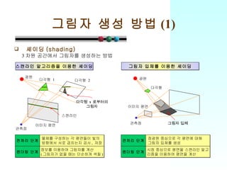 그림자 생성 방법 (1) 셰이딩 (shading) 3 차원 공간에서 그림자를 생성하는 방법 스캔라인 알고리즘을 이용한 셰이딩 그림자 입체를 이용한 셰이딩 관측점 광원 다각형  1 다각형  2 스캔라인 이미지 평면 다각형  1 로부터의 그림자 관측점 광원 다각형 이미지 평면 그림자 입체 전처리 단계 물체를 구성하는 각 평면들이 빛의 방향에서 서로 겹치는지 검사 ,  저장 렌더링 단계 정보를 이용하여 그림자를 계산 ( 그림자가 없을 때는 단순하게 색칠 ) 전처리 단계 점광원 중심으로 각 평면에 대해 그림자 입체를 생성 렌더링 단계 시점 중심으로 평면을 스캔라인 알고 리즘을 이용하여 평면을 계산 