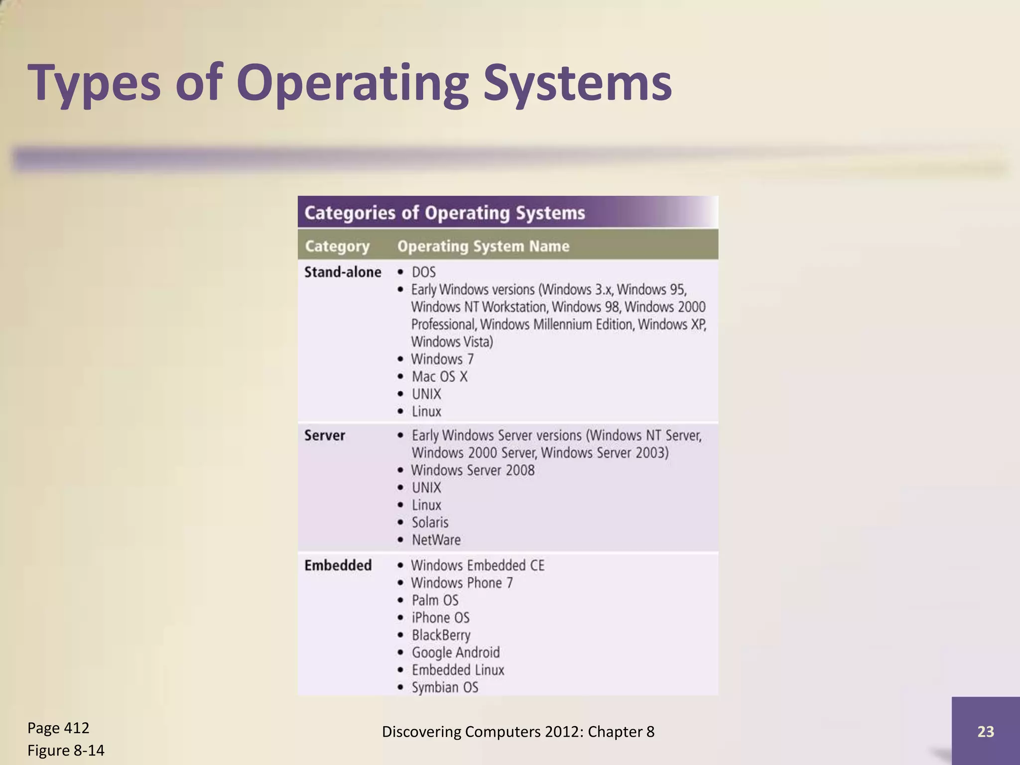 Types of Operating Systems




Page 412      Discovering Computers 2012: Chapter 8   23
Figure 8-14
 