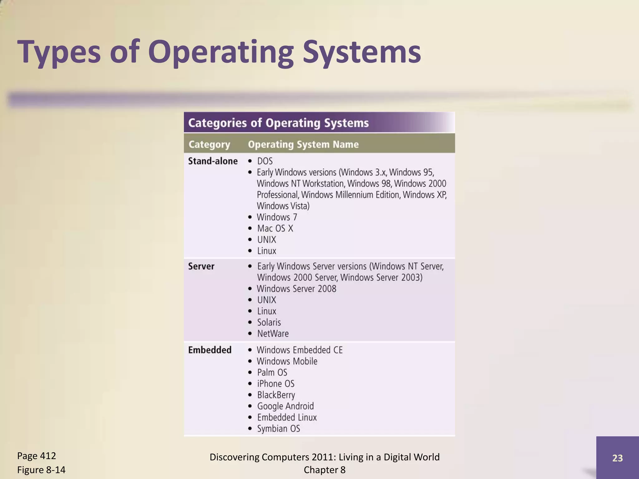 Types of Operating Systems
Discovering Computers 2011: Living in a Digital World
Chapter 8
23Page 412
Figure 8-14
 