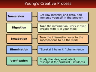 Young’s Creative Process 
Get raw material and data, and 
immerse IImmmmeerrssiioonn yourself in the problem 
Get raw material and data, and 
immerse yourself in the problem 
Take the information, work it over, 
Take the information, work it over, 
wrestle with it in your mind 
DDiiggeessttiioonn wrestle with it in your mind 
Turn the information over to the 
Turn the information over to the 
subconscious to do the work 
IInnccuubbaattiioonn subconscious to do the work 
IIlllluummiinnaattiioonn ““EEuurreekkaa!! II hhaavvee iitt!!”” pphheennoommeennoonn 
Study the idea, evaluate it, 
Study the idea, evaluate it, 
reshape it for practical usefulness 
VVeerriiffiiccaattiioonn reshape it for practical usefulness 
 