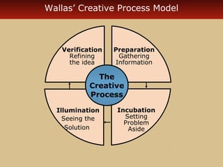 Wallas’ Creative Process Model 
Preparation 
Gathering 
Information 
Incubation 
Setting 
Problem 
Aside 
Verification 
Refining 
the idea 
Illumination 
Seeing the 
Solution 
The 
Creative 
Process 
 