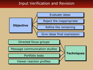Input Verification and Revision 
EEvvaalluuaattee iiddeeaass 
RReejjeecctt tthhee iinnaapppprroopprriiaattee 
RReeffiinnee tthhee rreemmaaiinniinngg 
GGiivvee iiddeeaass ffiinnaall eexxpprreessssiioonn 
OObbjjeeccttiivvee 
DDiirreecctteedd ffooccuuss ggrroouuppss 
MMeessssaaggee ccoommmmuunniiccaattiioonn ssttuuddiieess 
PPoorrttffoolliioo tteessttss 
VViieewweerr rreeaaccttiioonn pprrooffiilleess 
TTeecchhnniiqquueess 
 