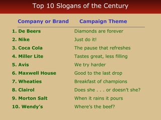 Top 10 Slogans of the Century 
Company or Brand Campaign Theme 
1. De Beers Diamonds are forever 
2. Nike Just do it! 
3. Coca Cola The pause that refreshes 
4. Miller Lite Tastes great, less filling 
5. Avis We try harder 
6. Maxwell House Good to the last drop 
7. Wheaties Breakfast of champions 
8. Clairol Does she . . . or doesn’t she? 
9. Morton Salt When it rains it pours 
10. Wendy’s Where’s the beef? 
 