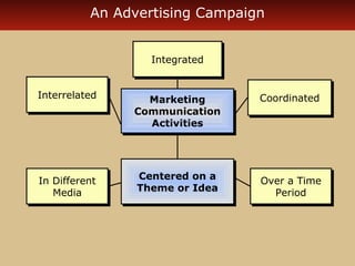 An Advertising Campaign 
IInntteeggrraatteedd 
IInntteerrrreellaatteedd CCoooorrddiinnaatteedd 
In Different 
In Different 
Media 
Media 
Over a Time 
Over a Time 
Period 
Period 
Marketing 
Marketing 
Communication 
Communication 
Activities 
Activities 
Centered on a 
Theme or Idea 
Centered on a 
Theme or Idea 
 