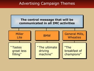 Advertising Campaign Themes 
The central message that will be 
communicated in all IMC activities 
The central message that will be 
communicated in all IMC activities 
BBMMWW 
“ The ultimate 
driving 
machine” 
“ The ultimate 
driving 
machine” 
Miller 
Lite 
Miller 
Lite 
“ Tastes 
great less 
filling” 
“ Tastes 
great less 
filling” 
General Mills, 
Wheaties 
General Mills, 
Wheaties 
“The 
breakfast of 
champions” 
“The 
breakfast of 
champions” 
 