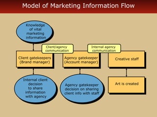 Model of Marketing Information Flow 
Knowledge 
of vital 
marketing 
information 
Client gatekeepers 
(Brand manager) 
Internal client 
decision 
to share 
information 
with agency 
Agency gatekeeper 
(Account manager) 
Agency gatekeeper 
decision on sharing 
client info with staff 
Creative staff 
Art is created 
Client/agency 
communication 
Internal agency 
communication 
 