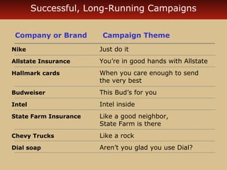 Successful, Long-Running Campaigns 
Company or Brand Campaign Theme 
Nike Just do it 
Allstate Insurance You’re in good hands with Allstate 
Hallmark cards When you care enough to send 
the very best 
Budweiser This Bud’s for you 
Intel Intel inside 
State Farm Insurance Like a good neighbor, 
State Farm is there 
Chevy Trucks Like a rock 
Dial soap Aren’t you glad you use Dial? 
 