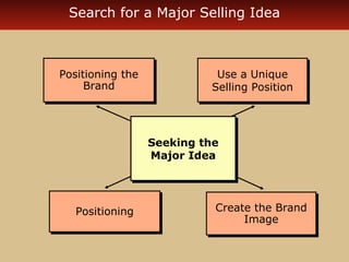 Search for a Major Selling Idea 
Positioning the 
Positioning the 
Brand 
Brand 
Use a Unique 
Selling Position 
Use a Unique 
Selling Position 
Seeking the 
Major Idea 
Create the Brand 
Create the Brand 
Positioning Image Positioning 
Image 
Seeking the 
Major Idea 
 