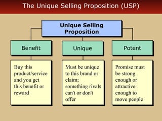 The Unique Selling Proposition (USP) 
Unique Selling 
Proposition 
Unique Selling 
Proposition 
BBeenneeffiitt UUnniiqquuee 
Buy this 
product/service 
and you get 
this benefit or 
reward 
Buy this 
product/service 
and you get 
this benefit or 
reward 
Must be unique 
to this brand or 
claim; 
something rivals 
can't or don't 
offer 
Must be unique 
to this brand or 
claim; 
something rivals 
can't or don't 
offer 
PPootteenntt 
Promise must 
be strong 
enough or 
attractive 
enough to 
move people 
Promise must 
be strong 
enough or 
attractive 
enough to 
move people 
 
