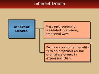 Inherent Drama 
Inherent 
Drama 
Inherent 
Drama 
Messages generally 
presented in a warm, 
emotional way 
Messages generally 
presented in a warm, 
emotional way 
Focus on consumer benefits 
with an emphasis on the 
dramatic element in 
expressing them 
Focus on consumer benefits 
with an emphasis on the 
dramatic element in 
expressing them 
 