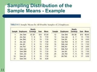 11
Sampling Distribution of the
Sample Means - Example
 