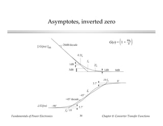 Fundamentals of Power Electronics Chapter 8: Converter Transfer Functions30
Asymptotes, inverted zero
0˚
∠G(jω)
f0
–45˚
f0 / 10
10 f0
–90˚
5.7˚
5.7˚
+45˚/decade
–20dB/decade
f0
|| G(jω) ||dB
3dB
1dB
0.5f0
1dB
2f0
0dB
G(s) = 1 +
ω0
s
 