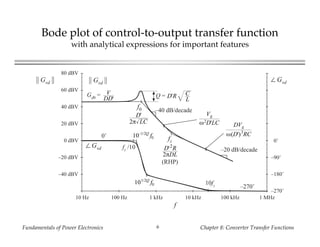 Fundamentals of Power Electronics Chapter 8: Converter Transfer Functions6
Bode plot of control-to-output transfer function
with analytical expressions for important features
f
0˚
–90˚
–180˚
–270˚
|| Gvd ||
Gd0 =
|| Gvd || ∠ Gvd
0 dBV
–20 dBV
–40 dBV
20 dBV
40 dBV
60 dBV
80 dBV
Q =
∠ Gvd
10-1/2Q
f0
101/2Q
f0
0˚
–20 dB/decade
–40 dB/decade
–270˚
fz /10
10fz
1 MHz10 Hz 100 Hz 1 kHz 10 kHz 100 kHz
f0
V
DD' D'R C
L
D'
2π LC
D'2
R
2πDL
(RHP)
fz
DVg
ω(D')3
RC
Vg
ω2D'LC
 