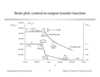 Fundamentals of Power Electronics Chapter 8: Converter Transfer Functions82
Bode plot: control-to-output transfer function
f
0˚
–90˚
–180˚
–270˚
|| Gvd ||
Gd0
= 187 V
⇒ 45.5 dBV
|| Gvd || ∠ Gvd
0 dBV
–20 dBV
–40 dBV
20 dBV
40 dBV
60 dBV
80 dBV
Q = 4 ⇒ 12 dB
fz
2.6 kHz
RHP
∠ Gvd
10-1/2Q
f0
101/2Q
f0
0˚ 300 Hz
533 Hz
–20 dB/decade
–40 dB/decade
–270˚
fz
/10
260 Hz
10fz
26 kHz
1 MHz10 Hz 100 Hz 1 kHz 10 kHz 100 kHz
f0
400 Hz
 