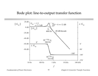 Fundamentals of Power Electronics Chapter 8: Converter Transfer Functions83
Bode plot: line-to-output transfer function
f
|| Gvg ||
|| Gvg ||
∠ Gvg
10–1/2Q0 f0
101/2Q0 f0
0˚ 300 Hz
533 Hz
–180˚
–60 dB
–80 dB
–40 dB
–20 dB
0 dB
20 dB
Gg0
= 1.5
⇒ 3.5 dB
f0
Q = 4 ⇒ 12 dB
400 Hz –40 dB/decade
0˚
–90˚
–180˚
–270˚
∠ Gvg
10 Hz 100 Hz 1 kHz 10 kHz 100 kHz
 