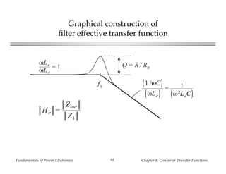 Fundamentals of Power Electronics Chapter 8: Converter Transfer Functions92
Graphical construction of
filter effective transfer function
f0
Q = R / R0
ωLe
ωLe
= 1
1 /ωC
ωLe
= 1
ω2LeC
He =
Zout
Z1
 