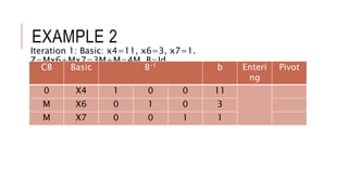 EXAMPLE 2
Iteration 1: Basic: x4=11, x6=3, x7=1.
Z=Mx6+Mx7=3M+M=4M, B=Id.
CB Basic B-1 b Enteri
ng
Pivot
0 X4 1 0 0 11
M X6 0 1 0 3
M X7 0 0 1 1
 