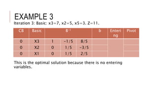 EXAMPLE 3
Iteration 3: Basic: x3=7, x2=5, x5=3. Z=11.
This is the optimal solution because there is no entering
variables.
CB Basic B-1 b Enteri
ng
Pivot
0 X3 1 -1/5 8/5
0 X2 0 1/5 -3/5
0 X1 0 1/5 2/5
 