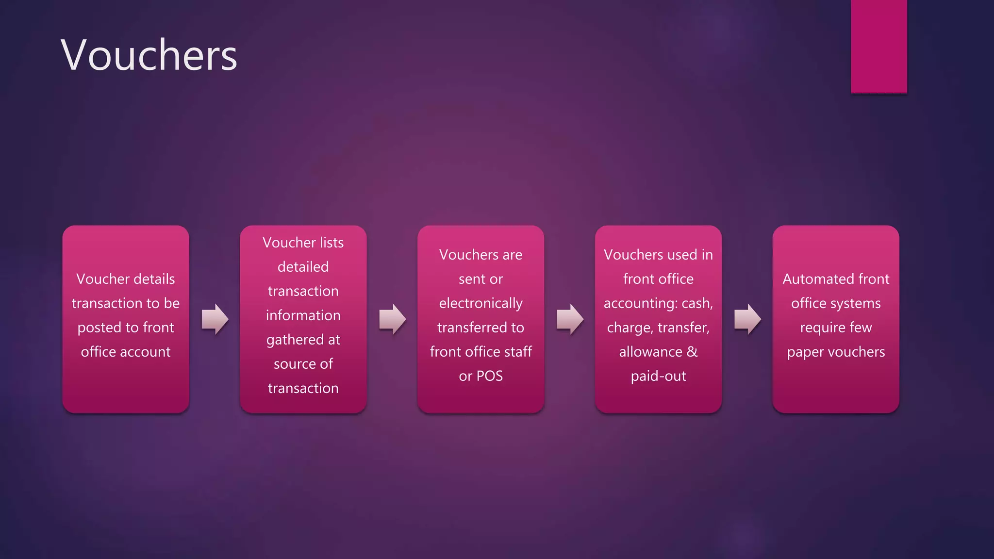 Vouchers
Voucher details
transaction to be
posted to front
office account
Voucher lists
detailed
transaction
information
gathered at
source of
transaction
Vouchers are
sent or
electronically
transferred to
front office staff
or POS
Vouchers used in
front office
accounting: cash,
charge, transfer,
allowance &
paid-out
Automated front
office systems
require few
paper vouchers
 