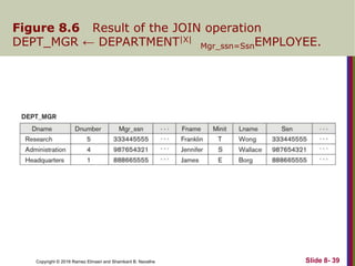 Copyright © 2016 Ramez Elmasri and Shamkant B. Navathe
Figure 8.6 Result of the JOIN operation
DEPT_MGR ← DEPARTMENT|X|
Mgr_ssn=SsnEMPLOYEE.
Slide 8- 39
 