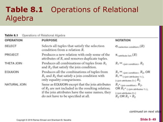 Copyright © 2016 Ramez Elmasri and Shamkant B. Navathe
Table 8.1 Operations of Relational
Algebra
continued on next slide
Slide 8- 49
 