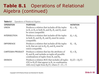 Copyright © 2016 Ramez Elmasri and Shamkant B. Navathe
Table 8.1 Operations of Relational
Algebra (continued)
Slide 8- 50
 