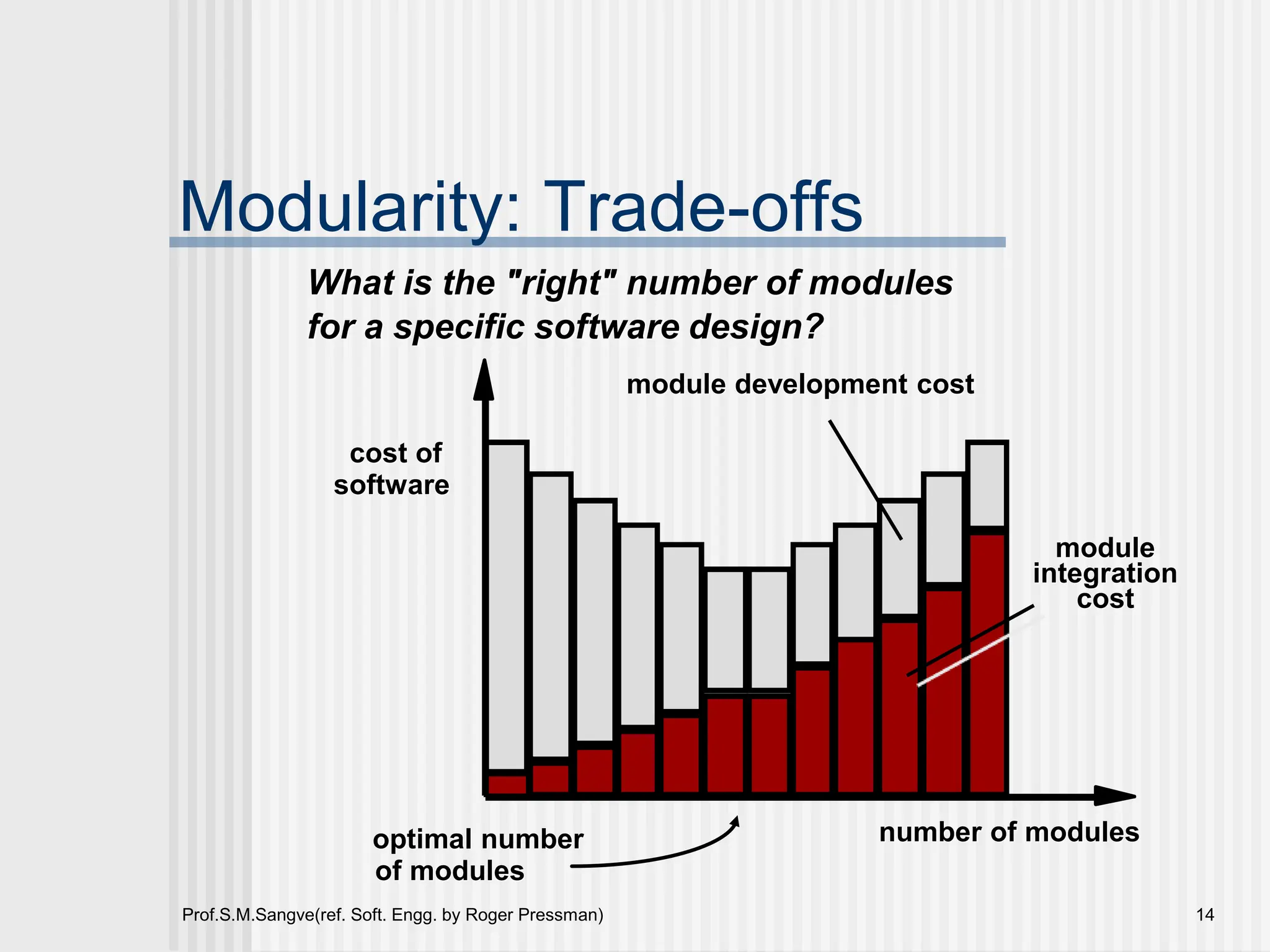 Prof.S.M.Sangve(ref. Soft. Engg. by Roger Pressman) 14
Modularity: Trade-offs
What is the "right" number of modules
for a specific software design?
optimal number
of modules
cost of
software
number of modules
module
integration
cost
module development cost
 