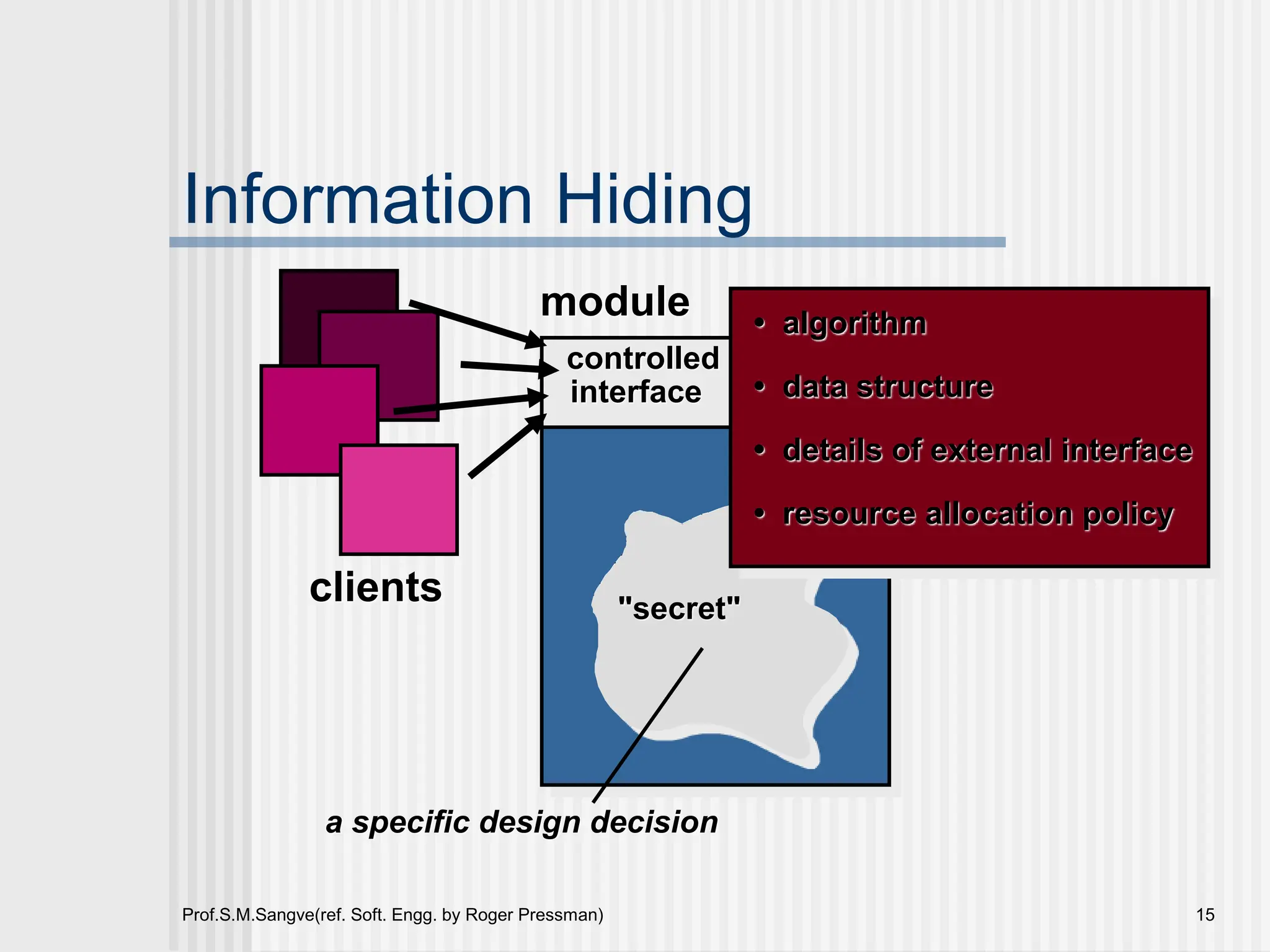 Prof.S.M.Sangve(ref. Soft. Engg. by Roger Pressman) 15
Information Hiding
module
controlled
interface
"secret"
• algorithm
• data structure
• details of external interface
• resource allocation policy
clients
a specific design decision
 