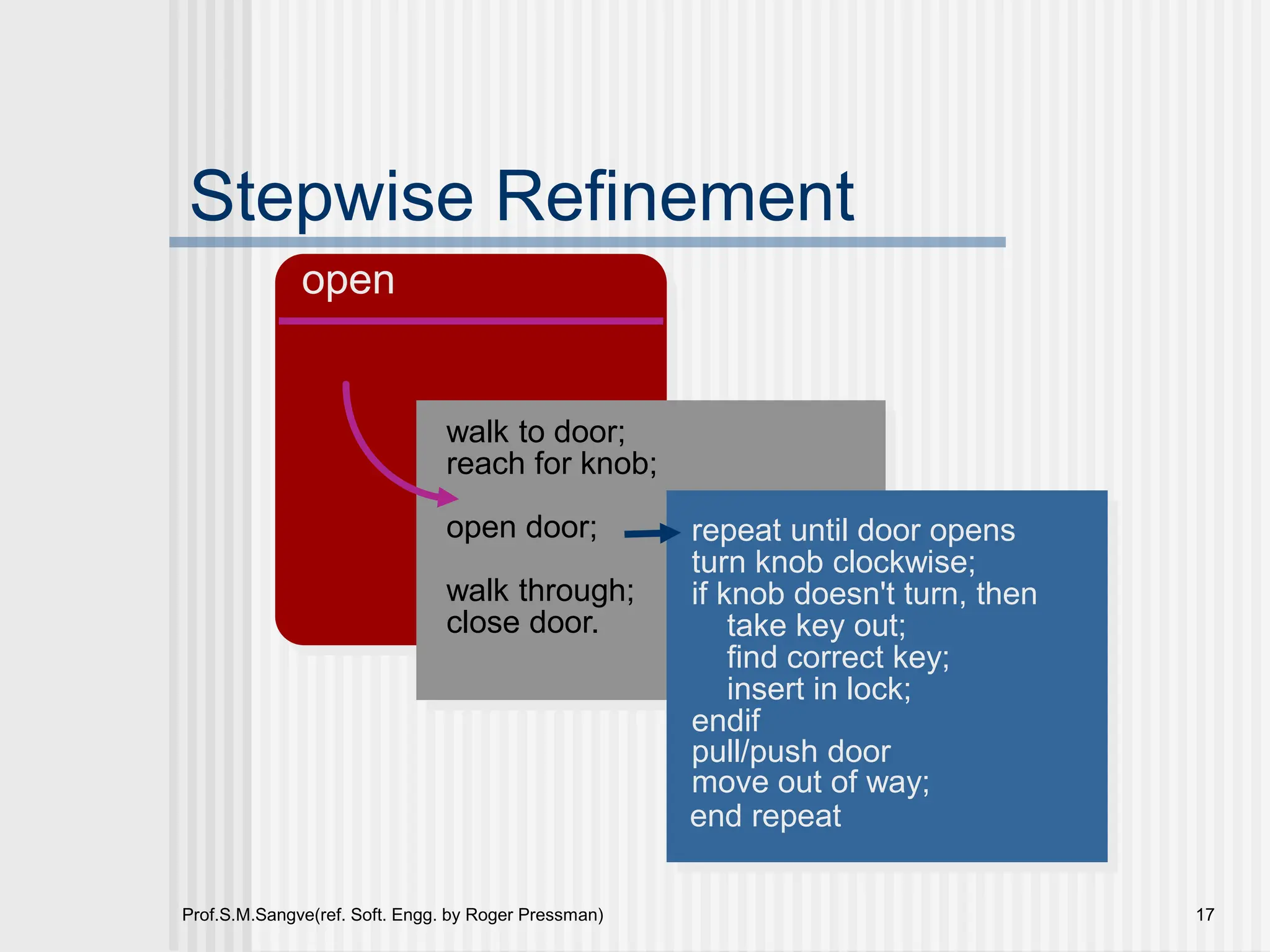 Prof.S.M.Sangve(ref. Soft. Engg. by Roger Pressman) 17
Stepwise Refinement
open
walk to door;
reach for knob;
open door;
walk through;
close door.
repeat until door opens
turn knob clockwise;
if knob doesn't turn, then
take key out;
find correct key;
insert in lock;
endif
pull/push door
move out of way;
end repeat
 