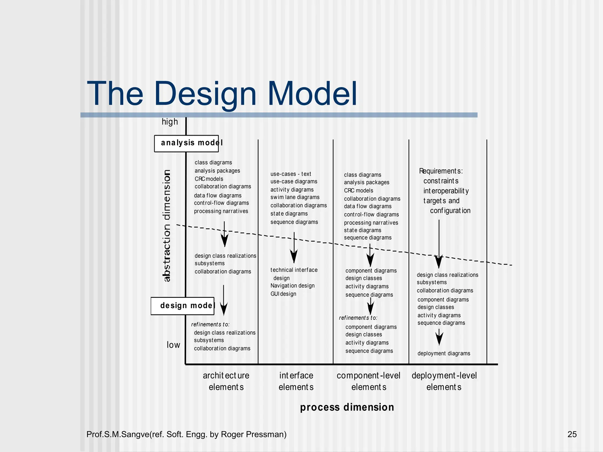 Prof.S.M.Sangve(ref. Soft. Engg. by Roger Pressman) 25
The Design Model
process dimension
archit ect ure
element s
int erface
element s
component -level
element s
deployment -level
element s
low
high
class diagrams
analysis packages
CRCmodels
collaboration diagrams
use-cases - text
use-case diagrams
activity diagrams
swim lane diagrams
collaboration diagrams data flow diagrams
control-flow diagrams
processing narratives
data flow diagrams
control-flow diagrams
processing narratives
state diagrams
sequence diagrams
state diagrams
sequence diagrams
design class realizations
subsystems
collaboration diagrams
design class realizations
subsystems
collaboration diagrams
refinements to:
deployment diagrams
class diagrams
analysis packages
CRC models
collaboration diagrams
component diagrams
design classes
activity diagrams
sequence diagrams
refinements to:
component diagrams
design classes
activity diagrams
sequence diagrams
design class realizations
subsystems
collaboration diagrams
component diagrams
design classes
activity diagrams
sequence diagrams
analysis model
design model
Requirements:
constraints
interoperability
targets and
configuration
technical interface
design
Navigation design
GUIdesign
 