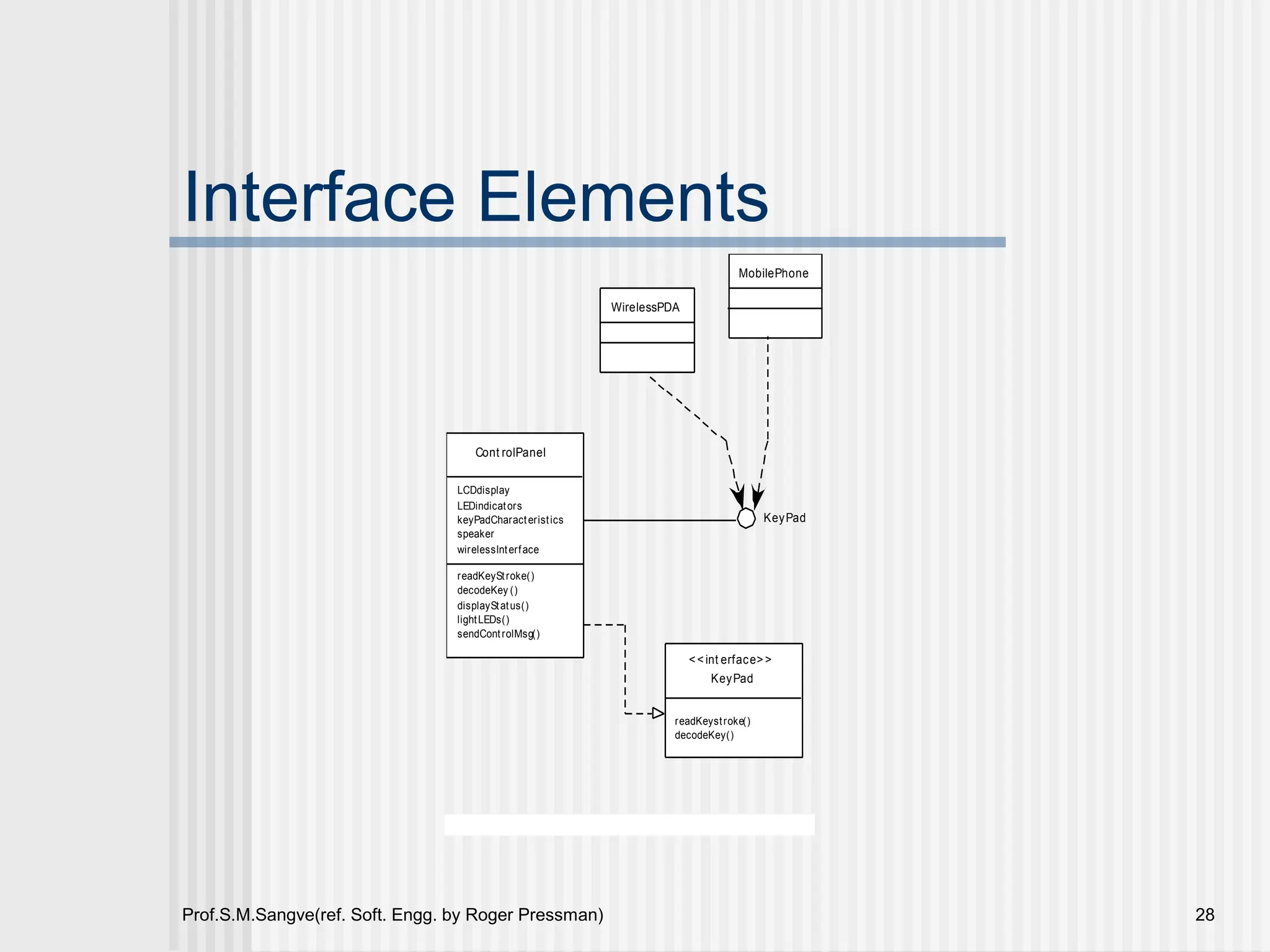 Prof.S.M.Sangve(ref. Soft. Engg. by Roger Pressman) 28
Interface Elements
Cont rolPanel
LCDdisplay
LEDindicators
keyPadCharacteristics
speaker
wirelessInterface
readKeyStroke()
decodeKey ()
displayStatus()
lightLEDs()
sendControlMsg()
Figure 9 .6 UML int erface represent at ion forCont rolPa ne l
KeyPad
readKeystroke()
decodeKey()
<<int erface>>
WirelessPDA
KeyPad
MobilePhone
 