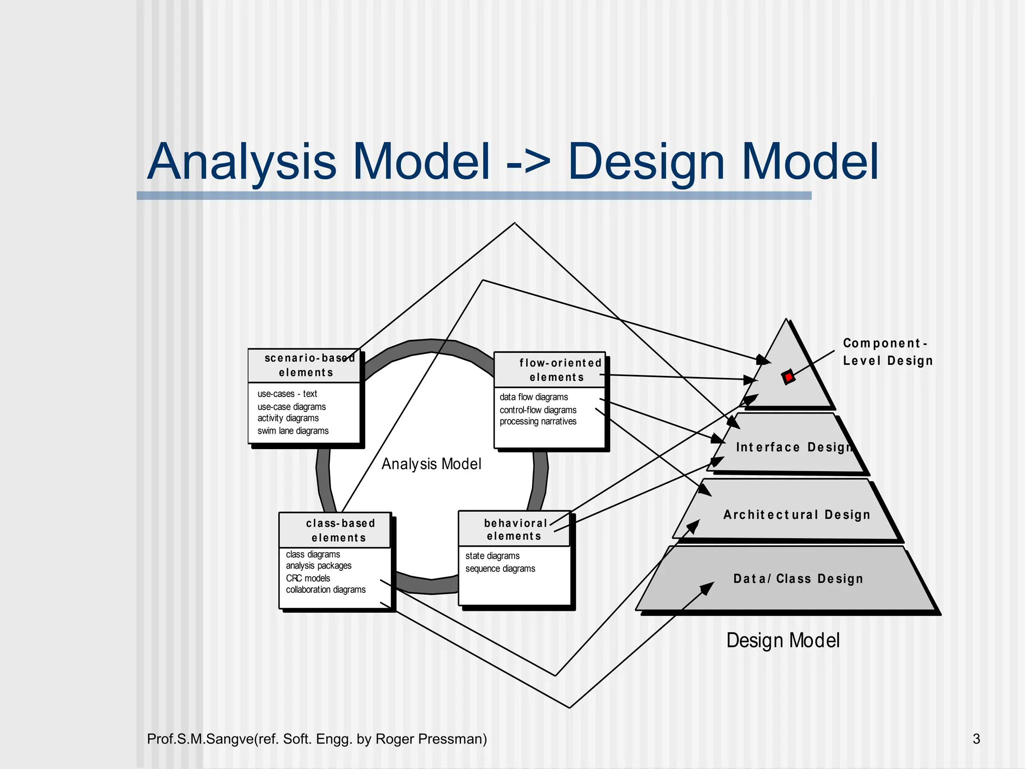 Prof.S.M.Sangve(ref. Soft. Engg. by Roger Pressman) 3
Analysis Model -> Design Model
Analysis Model
use-cases - text
use-case diagrams
activity diagrams
swim lane diagrams
data flow diagrams
control-flow diagrams
processing narratives
f low- or ient ed
element s
behavior al
element s
class- based
element s
scenar io- based
element s
class diagrams
analysis packages
CRC models
collaboration diagrams
state diagrams
sequence diagrams
Da t a / Cla ss De sign
Arc hit e c t ura l De sign
Int e rfa c e De sign
Com pone nt -
Le v e l De sign
Design Model
 