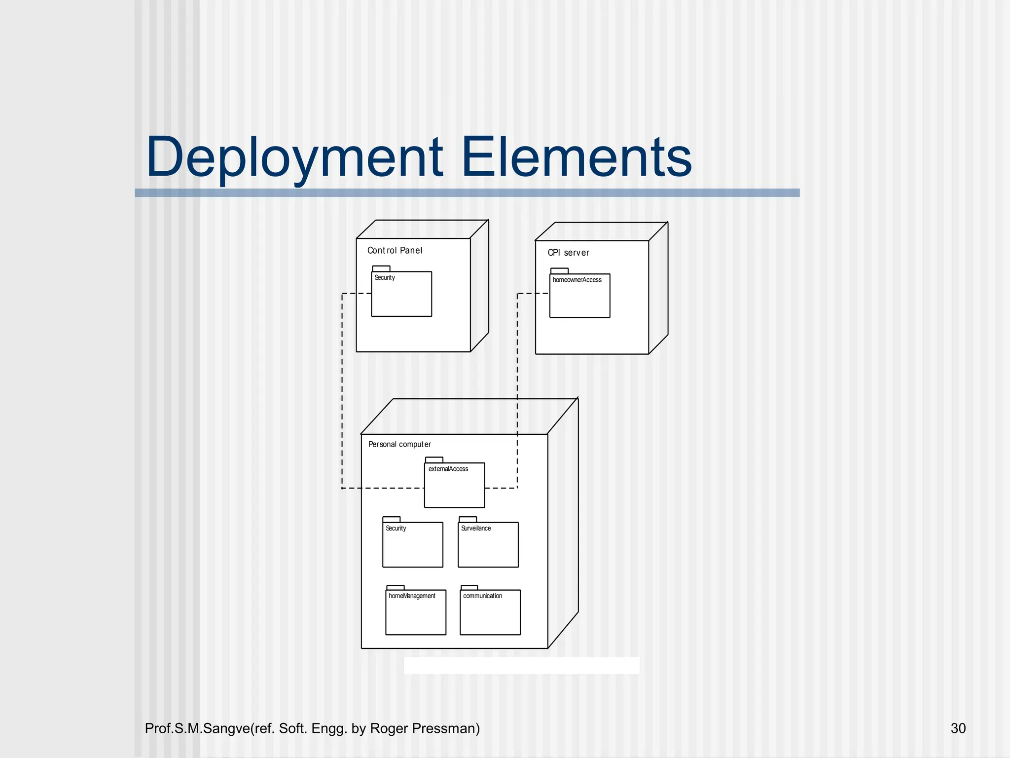 Prof.S.M.Sangve(ref. Soft. Engg. by Roger Pressman) 30
Deployment Elements
Figure 9 .8 UML deployment diagram forSafeHome
Personal computer
Security
homeManagement
Surveillance
communication
Cont rol Panel CPI server
Security homeownerAccess
externalAccess
 