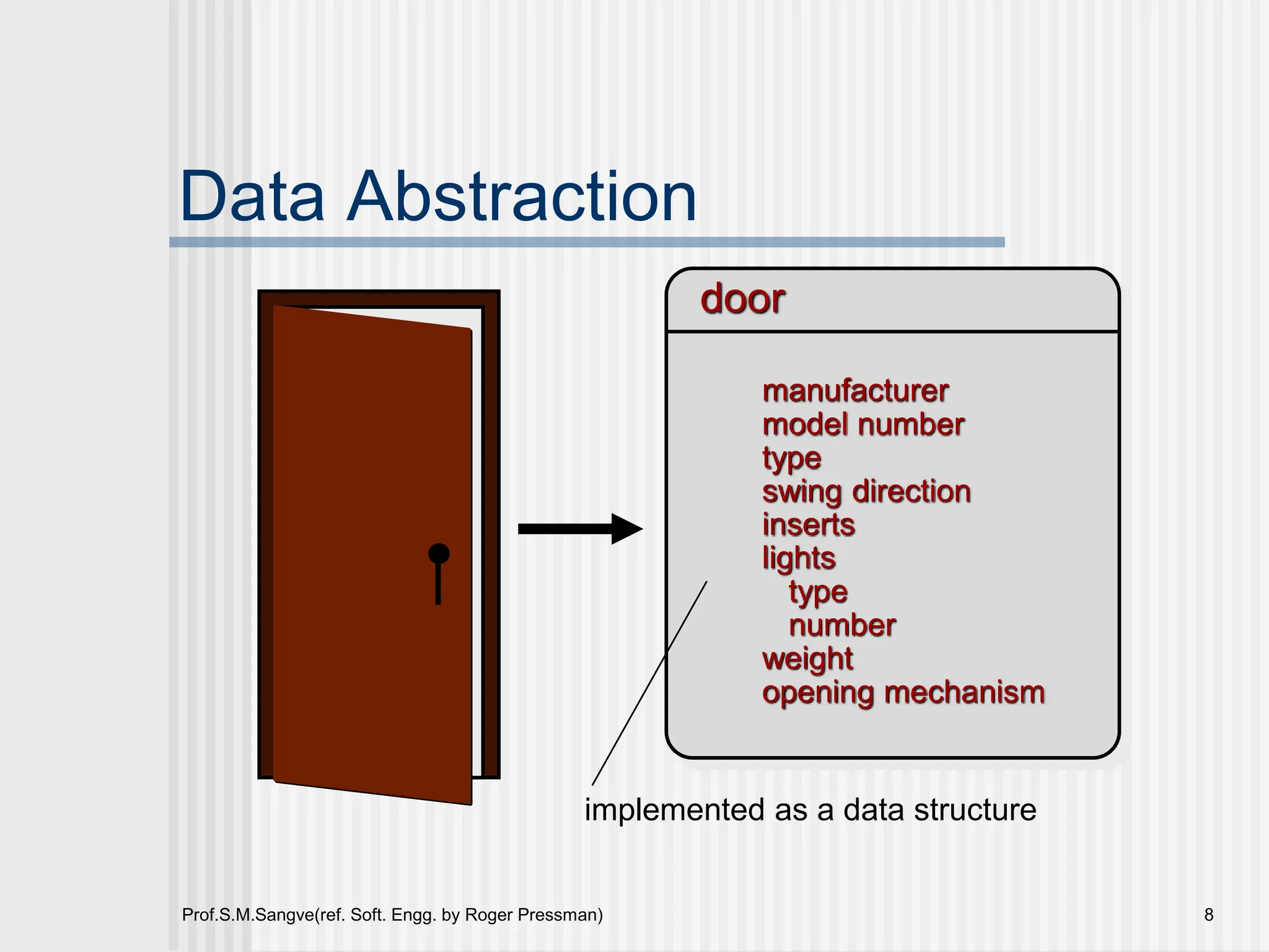 Prof.S.M.Sangve(ref. Soft. Engg. by Roger Pressman) 8
Data Abstraction
door
implemented as a data structure
manufacturer
model number
type
swing direction
inserts
lights
type
number
weight
opening mechanism
 