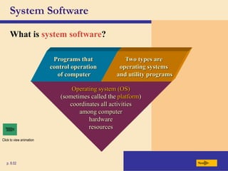 System Software
What is system software?
Next
p. 8.02
Operating system (OS)
(sometimes called the platform)
coordinates all activities
among computer
hardware
resources
Programs that
control operation
of computer
Two types are
operating systems
and utility programs
Click to view animation
 