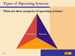 Stand-alone
Types of Operating Systems
What are three categories of operating systems?
Next
p. 8.19
Embedded Network
 