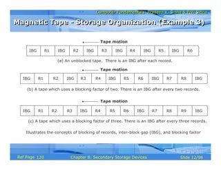 Computer Fundamentals: Pradeep K. Sinha & Priti SinhaComputer Fundamentals: Pradeep K. Sinha & Priti Sinha
Slide 12/98Chapter 8: Secondary Storage DevicesRef Page
Illustrates the concepts of blocking of records, inter-block gap (IBG), and blocking factor
IBG R1 IBG R2 IBG R3 IBG R4 IBG R5 IBG R6
IBG R1 R2 IBG R3 R4 IBG R5 R6 IBG R7 R8 IBG
IBG R1 R2 R3 IBG R4 R5 R6 IBG R7 R8 R9 IBG
Tape motion
Tape motion
Tape motion
(b) A tape which uses a blocking factor of two. There is an IBG after every two records.
(c) A tape which uses a blocking factor of three. There is an IBG after every three records.
(a) An unblocked tape. There is an IBG after each record.
Magnetic Tape - Storage Organization (Example 3)Magnetic Tape - Storage Organization (Example 3)
120
 