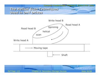 Computer Fundamentals: Pradeep K. Sinha & Priti SinhaComputer Fundamentals: Pradeep K. Sinha & Priti Sinha
Slide 30/98Chapter 8: Secondary Storage DevicesRef Page
Moving tape
Write head A
Read head B
Write head B
Read head A
Spinning
scan
helical
Shaft
The Helical Scan Techniques
Used in DAT Drives
The Helical Scan Techniques
Used in DAT Drives
123
 